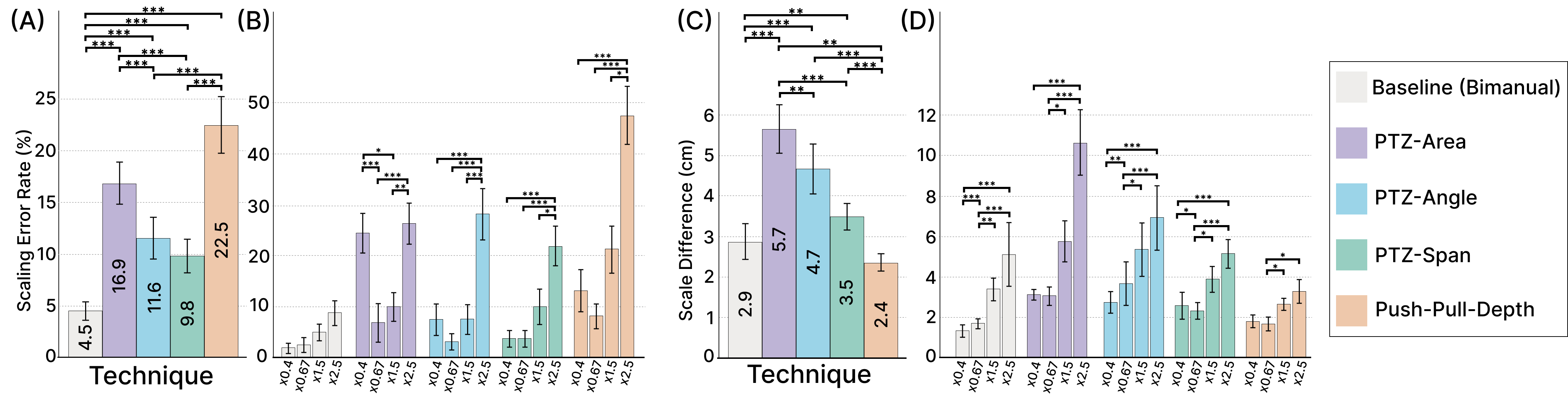 Scaling Error Result